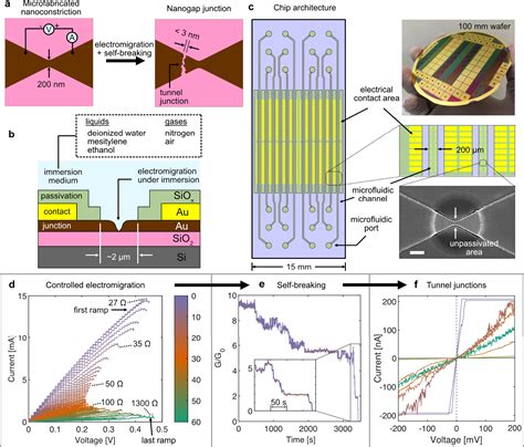 fabricate metallic nano break-junctions|nanogap tunnel junction.